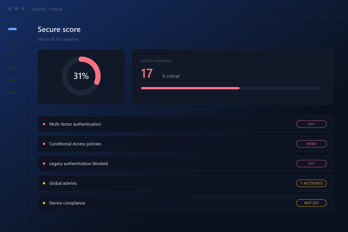 Secure score at 31% with MFA and Conditional Access off