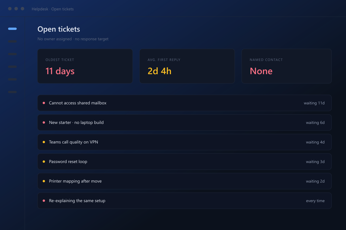 Helpdesk queue with an eleven-day oldest ticket and no named contact